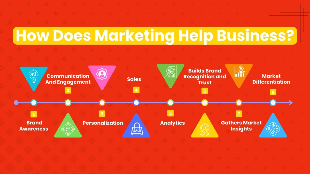 How Does Marketing Help Business 