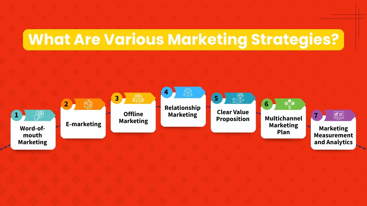What Are Various Marketing Strategies